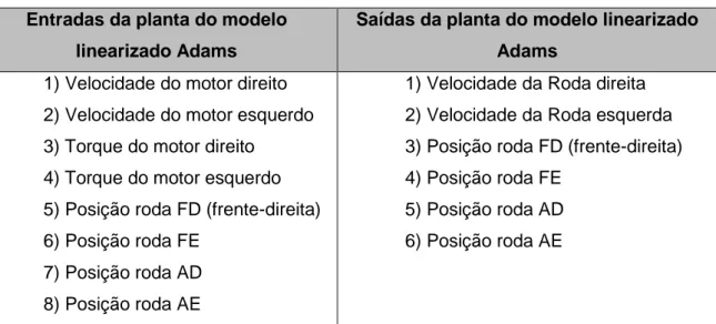 Tabela 3 - Tabela com as entradas e saídas do modelo linearizado  Entradas da planta do modelo 