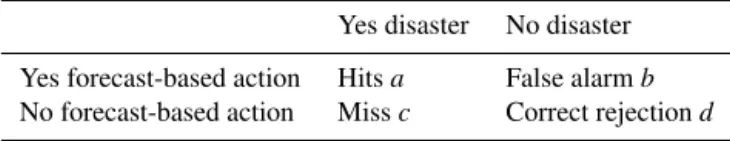 Table 1. Contingency table depicting possible scenarios for forecast-based action.