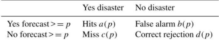 Table 2. Contingency table based on a forecast threshold of p to trigger action.