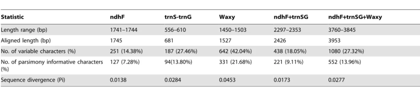 Table 1. Sequence characteristics of the three DNA regions and their combinations in the studied Solanum species.