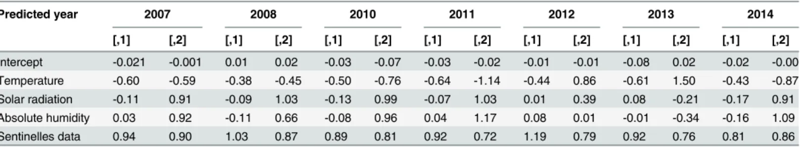 Table 5. LDA — Coefficients of discriminant factor son the two discriminant function axes, for each year predicted.