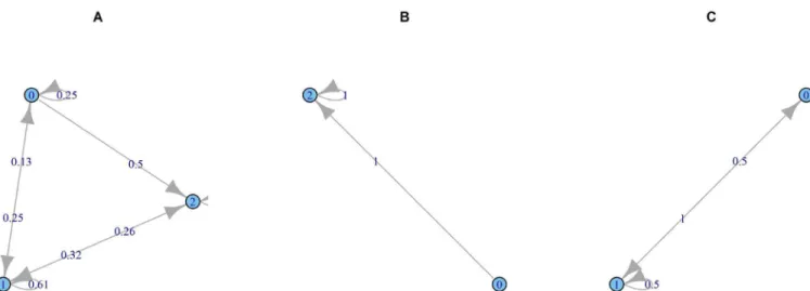 Fig 6. Markov Chain—A-Probability of transition for different winter epidemic states, 0 = non-epidemic, 1 = intermediate, 2 = epidemic; B—When the values of meteorological variables are below the lower thresholds: solar radiation < 32 W/m 2 , temperatur