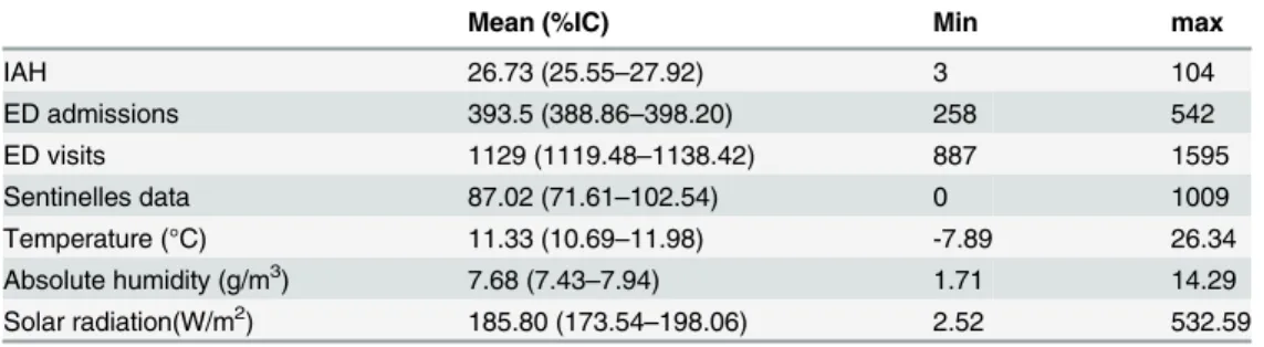 Table 2. Descriptive statistics of epidemic and meteorological variables.
