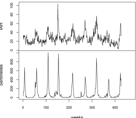Fig 1. Evolution of Influenza-Associated Hospitalizations (IAH) and Sentinelles data from the first week of 2007 to 8 th week of 2015