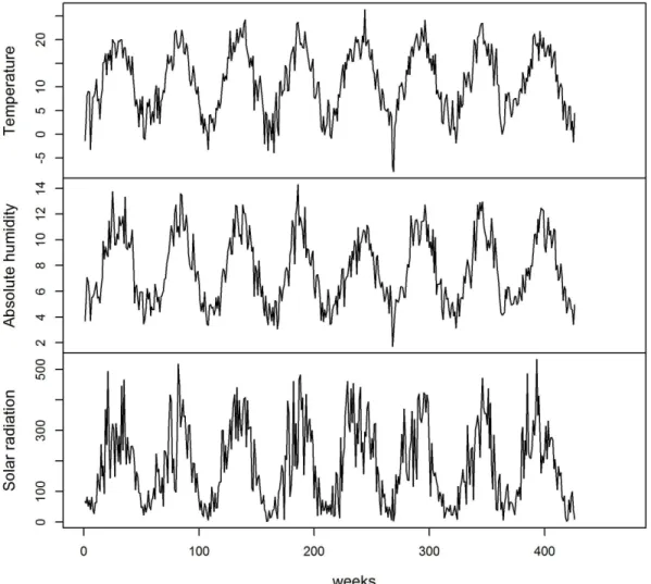 Fig 2. Evolution of meteorological variable values from the first week of 2007 to 8 th week of 2015 doi:10.1371/journal.pone.0157492.g002