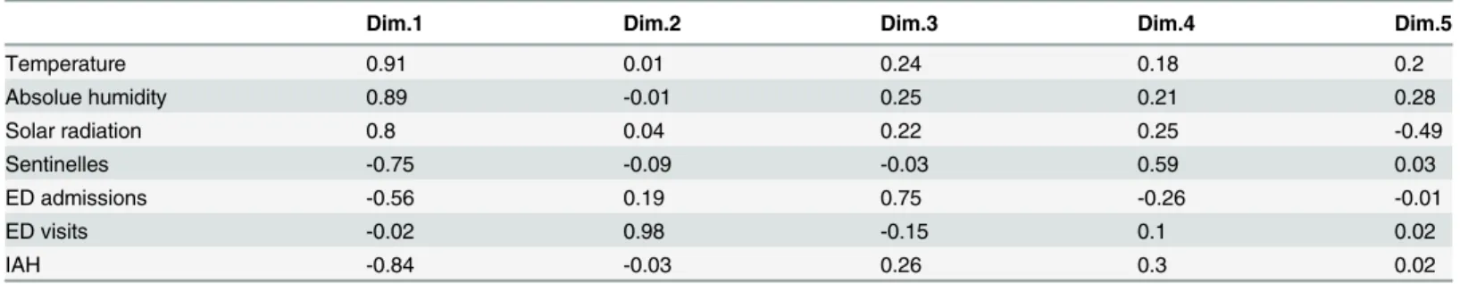 Table 4. PCA — Contribution of variables in PCA first five dimensions.