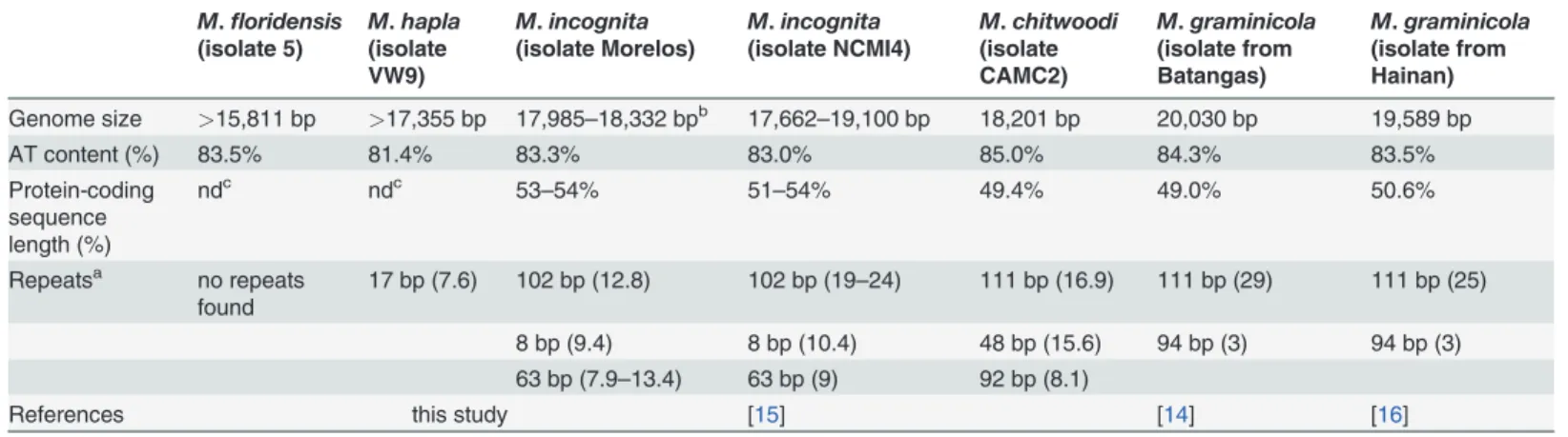 Table 1. Comparisons between sequenced mitochondrial genomes of the genus Meloidogyne.