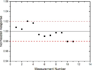 Figure 1: Medium-term stability of the extrapolation chamber response; the maximum un- un-certainty of the measurements was 0.61%, not visible in the figure