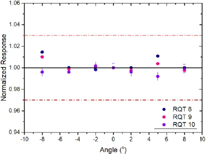 Figure 2: Angular dependence of the extrapolation chamber response; the maximum uncer- uncer-tainty of the measurements was 0.04 %, for the radiation quality RQT 10