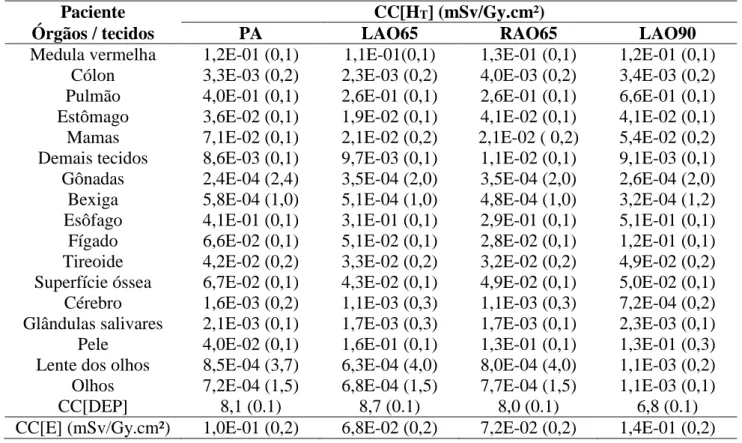 Tabela 2. Coeficientes de conversão CC[H T ] e CC[E] para o paciente. A incerteza Tipo A da  simulação é apresentada entre parênteses (em %)