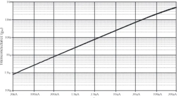 Fig. 19. Transconductance of a MOS transistor against its bias  current. 