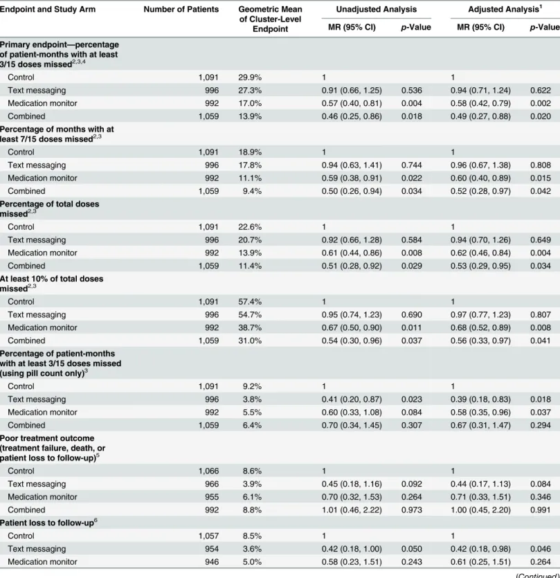 Table 3. Effectiveness of interventions on tuberculosis treatment adherence and treatment outcomes endpoints.