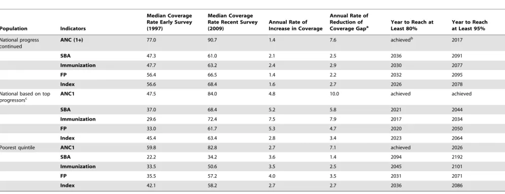 Table 3. Rate of progress and projected achievement dates for intervention coverage targets of 80% and 95% if past improvement rates continue at the same pace for the national level using past national progress rates; for the national level using the progr
