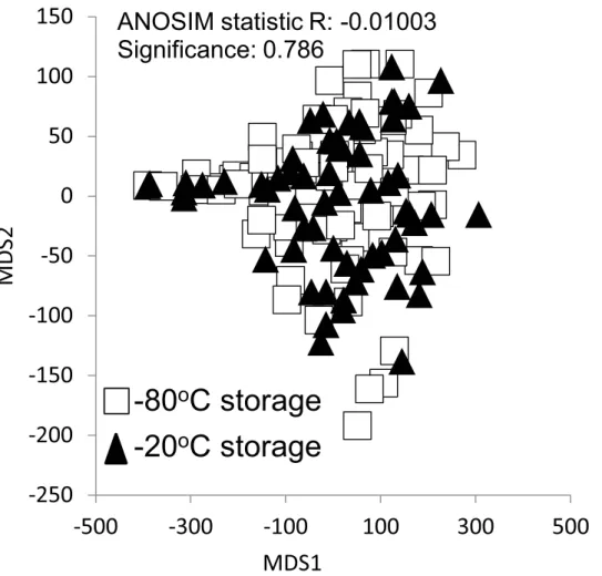 Fig 5. Comparison of the effect of soil storage temperature (-80°C vs. -20°C) on the 16S rRNA-based communities generated from soils collected from Hawaii