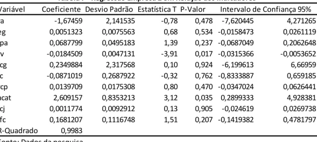 Tabela 7 - Regressão Empresa 2 em Relação aos Indicadores