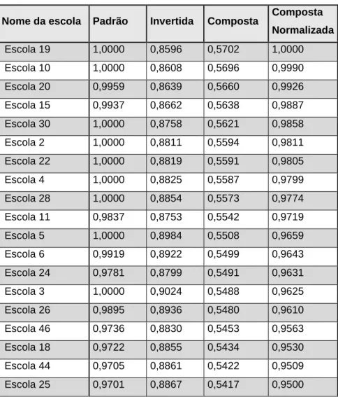 Tabela 2 – DMUs e as respectivas eficiências  Nome da escola  Padrão  Invertida  Composta  Composta 