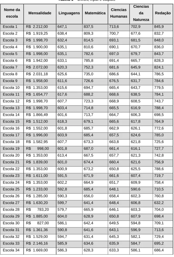 Tabela 1 – DMUs, input e outputs 