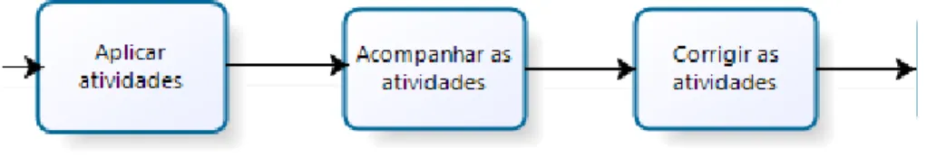 Figura 9 - Aplicar e Corrigir as atividades 