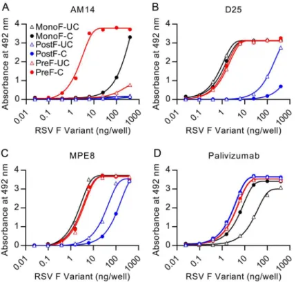 Fig 4. AM14 is specific for cleaved, trimeric RSV F. Binding of antibodies (A) AM14, (B) D25, (C) MPE8, or (D) palivizumab to uncleaved monomeric RSV F (open black triangles), cleaved monomeric RSV F (black circles), uncleaved postfusion RSV F (open blue t