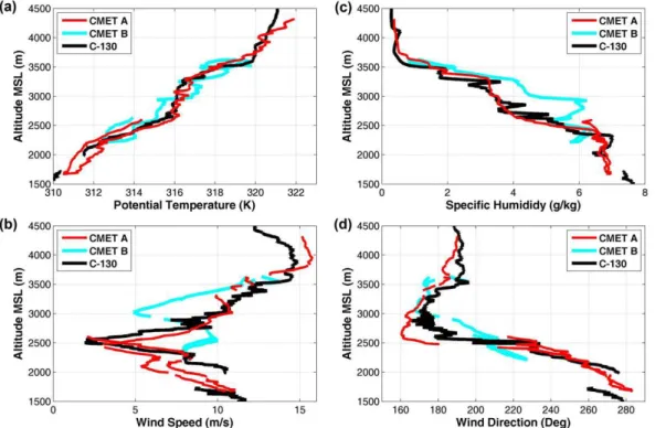 Fig. 3. Comparison of the CMET balloon and C-130 meteorological measurements over the altitude range 1500–4200 m