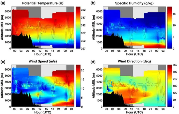 Fig. 8. Potential temperature (a), specific humidity (b), wind speed (c), and wind direction (d) as measured by the two CMET balloons on 18–19 March