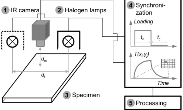 Figure 1 shows the test field setup used for the described ex- ex-periments. An IR camera (1) is installed equilaterally with two 400 W halogen lamps at a lateral distance of d l = 250 mm (2), which are used as heat sources