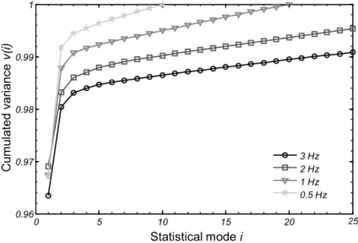 Figure 3. Cumulated and normalized variance ν EOF for the first 25 statistical modes.