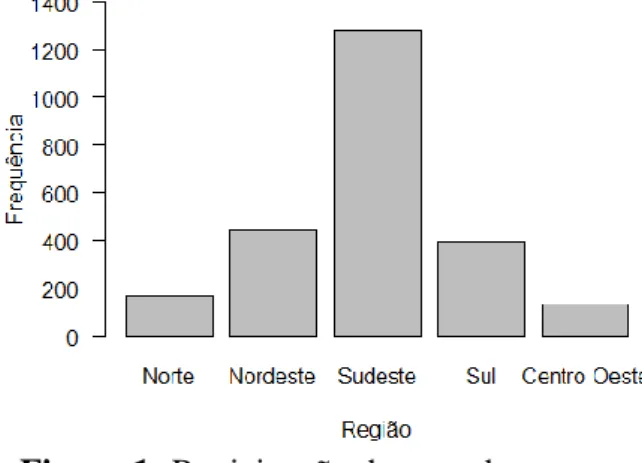 Figura 1: Participação dos estudantes por  Região 