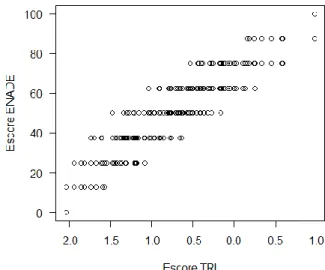 Figura 5: Dispersão entre o escore ENADE  em FG e escore pela TRI 