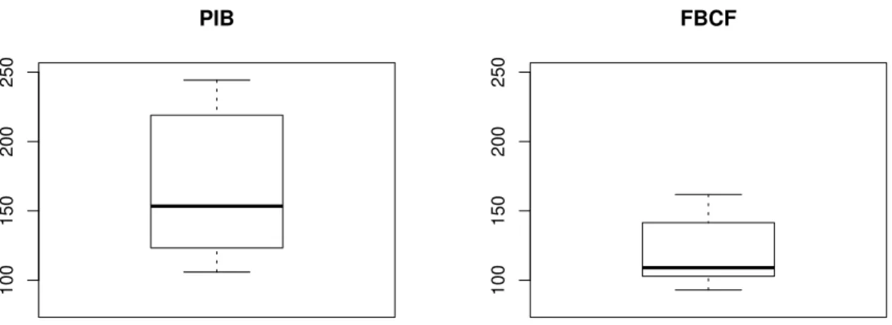 Figura 3 – Box-Plots do PIB e da FBCF da construção civil  4.2 Modelo de regressão 