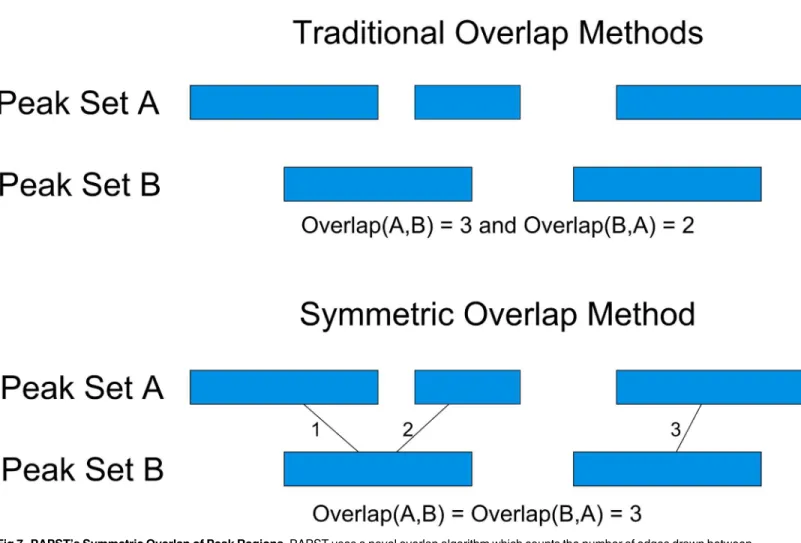 Fig 7. PAPST ’ s Symmetric Overlap of Peak Regions. PAPST uses a novel overlap algorithm which counts the number of edges drawn between overlapping peaks