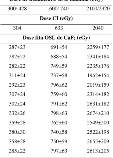 Tabela 1: Doses fornecidas através do sistema de planejamento (dose de tratamento/dose  máxima),  medições com CI e doses avaliadas com as fitas detectoras OSL de CaF 2 