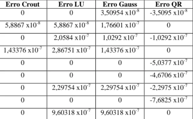 Tabela  5  –  Erros  relativos  das  soluções  obtidas pelos métodos numéricos no circuito  de nove incógnitas com dados reais 