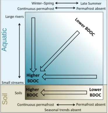 Figure 7. Conceptual graph of landscape-scale and seasonal trends in % BDOC where the upper blue box represents aquatic systems, and the lower brown box represents soils
