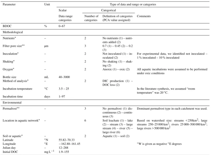 Table 1. List of methodological and environmental parameters we included in our meta-analysis