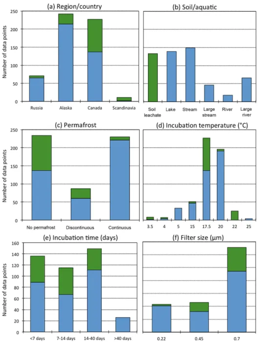 Figure 2. Histograms of environmental and methodological variety reported in the synthesized literature (n = 426, see Sect