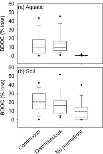 Table 2. Correlations between methodological variables and BDOC for each principle component axis (1, 2, 3) in a structure matrix for aquatic incubations (530 data points) and soil incubations (202 data points)