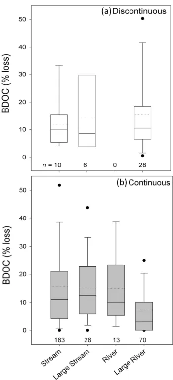 Table 3. Correlations between environmental variables and BDOC for each principle component axis in a structural matrix for aquatic incubations (505 data points) and soil incubations (165 data points).