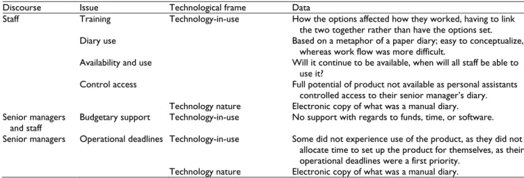 Table 6. Summary of Technological Frames During the Third Action Research Cycle: Use of the Product