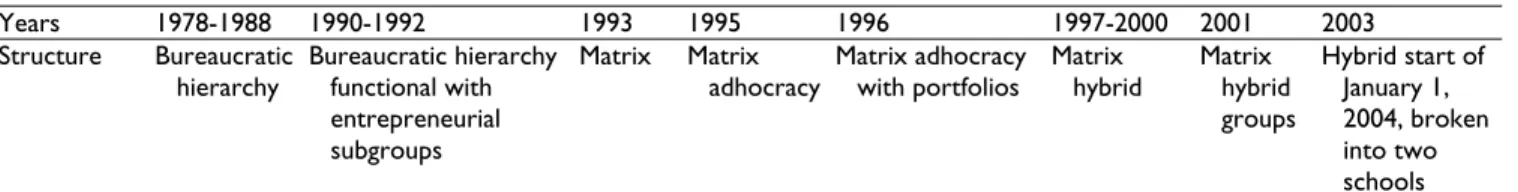 Table 1. Years and Organizational Structure.  Years 1978-1988  1990-1992  1993  1995 1996  1997-2000  2001  2003  Structure Bureaucratic  hierarchy  Bureaucratic hierarchy functional with  entrepreneurial  subgroups  Matrix Matrix  adhocracy  Matrix adhocr