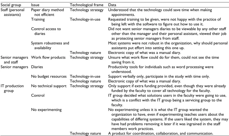 Table 4. Summary of Technological Frames During First Action Research Cycle: Initial Discussions