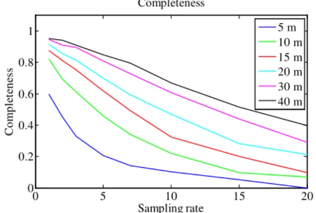 Figure 17: Computation time of the classification step at various  sampling rates and lengths of processed scan segments