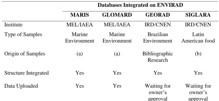 Table 1: Databases integrated on ENVIRAD 