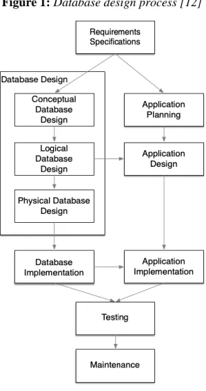 Figure 1: Database design process [12] 