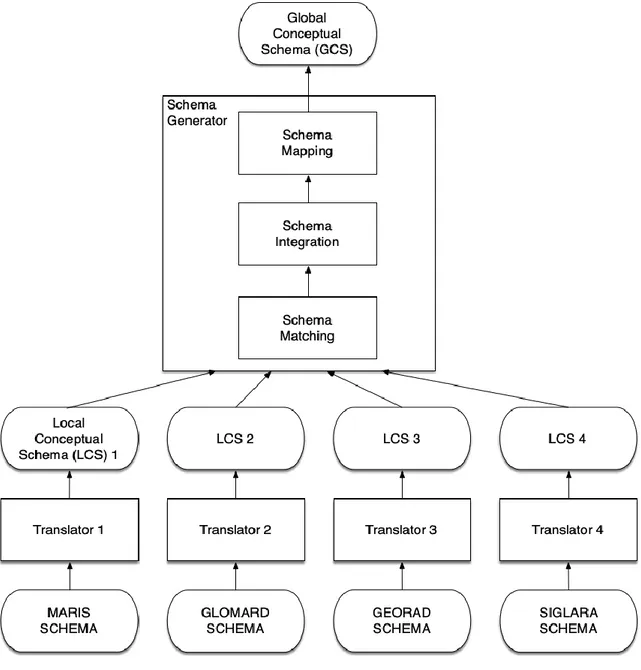 Figure 3: Database Integration Process – bottom-up [14] 