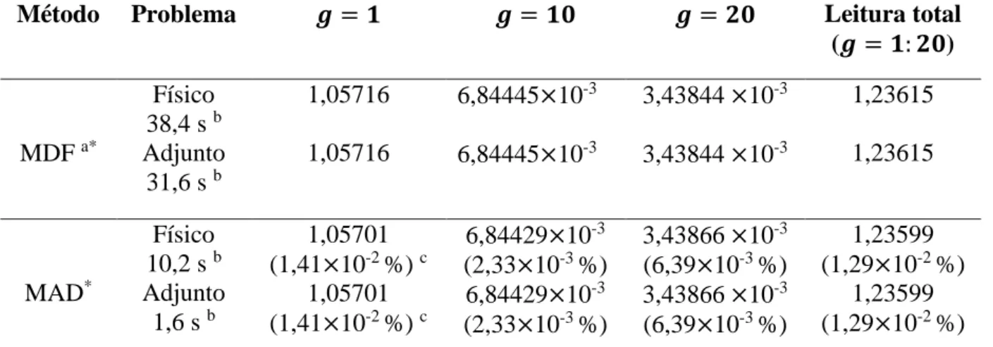 Tabela 1: Leitura do detector para o problema-modelo (cm -2  s -1 ). 