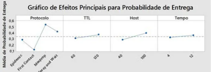 Figura 3: Gráfico de Efeitos Principais para Probabilidade de Entrega.