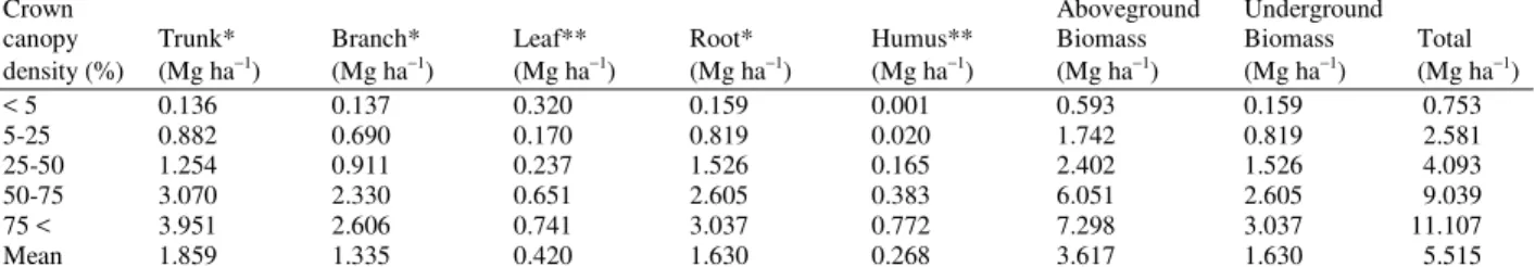 Table 3: CO 2  uptake in aerial and underground organs in the crown canopy of the studied stand 