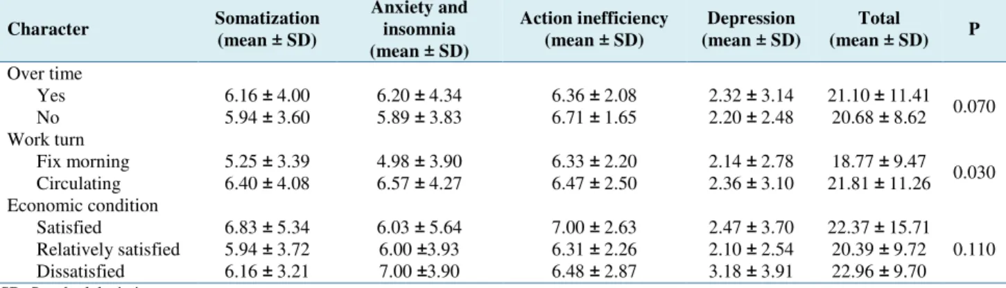 Table  3.  Results  of  general  health  questionnaire  (GHQ)  according  to  overtime  work,  work  turn  and  economic  condition Character  Somatization  (mean ± SD)  Anxiety and insomnia   (mean ± SD)  Action inefficiency (mean ± SD)  Depression  (mean