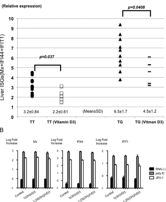Figure 6. The effect of vitamin D3 on the expression of ISGs mRNA in the liver. The relative amount of target mRNA was obtained by using a comparative threshold cycle (CT) method